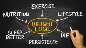 weight loss factors, including high-quality sleep, exercise, and diet